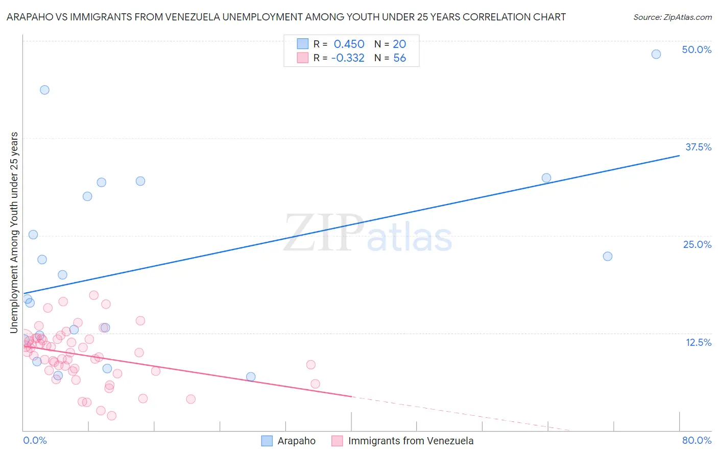 Arapaho vs Immigrants from Venezuela Unemployment Among Youth under 25 years