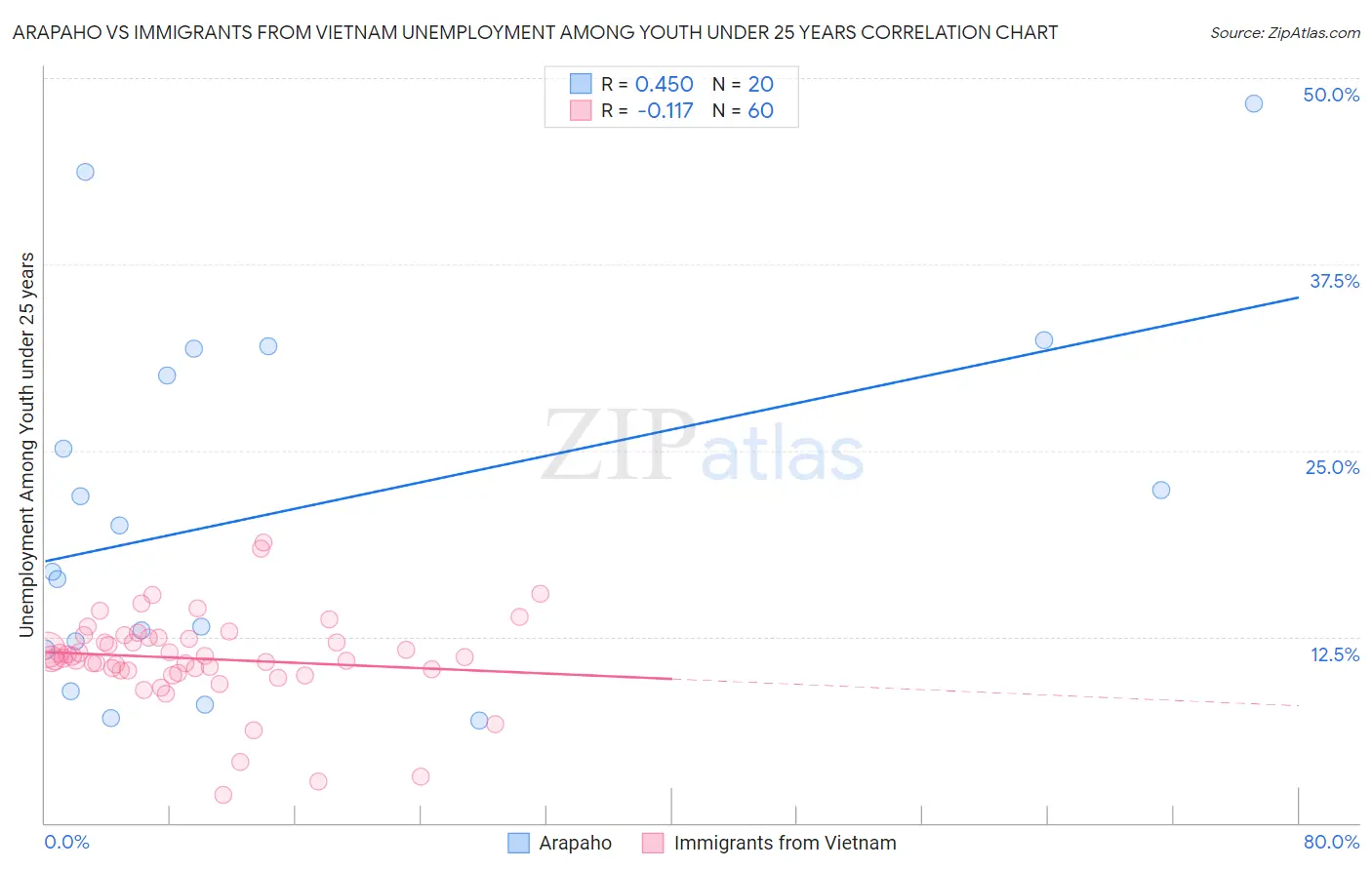 Arapaho vs Immigrants from Vietnam Unemployment Among Youth under 25 years