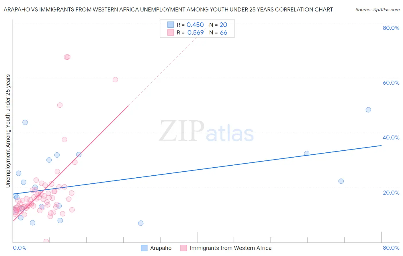 Arapaho vs Immigrants from Western Africa Unemployment Among Youth under 25 years