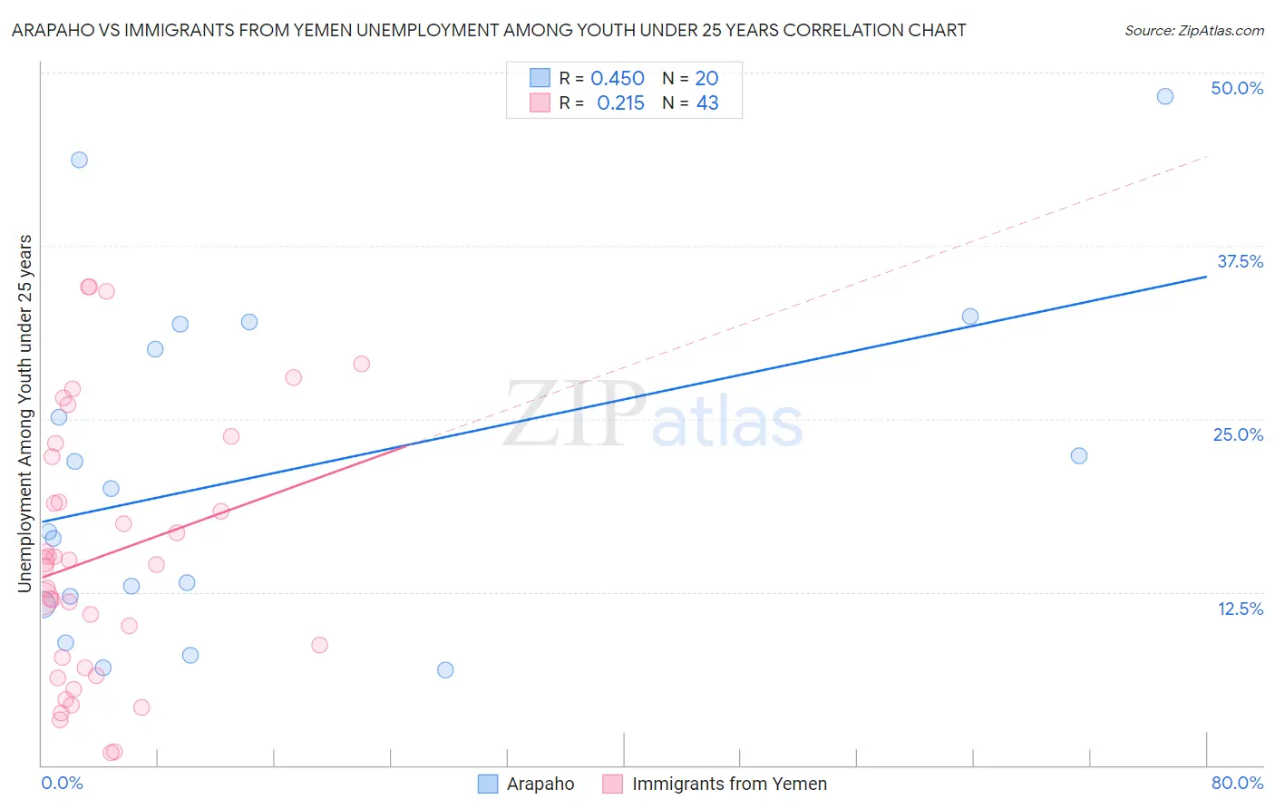 Arapaho vs Immigrants from Yemen Unemployment Among Youth under 25 years
