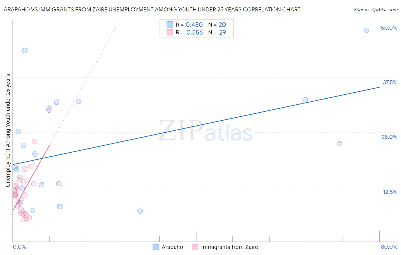 Arapaho vs Immigrants from Zaire Unemployment Among Youth under 25 years