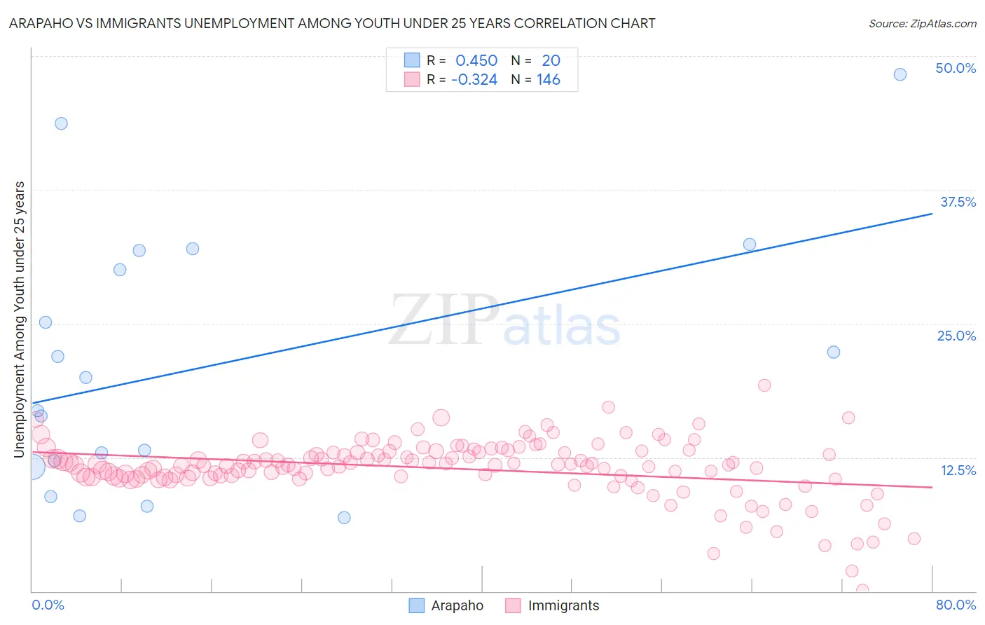 Arapaho vs Immigrants Unemployment Among Youth under 25 years