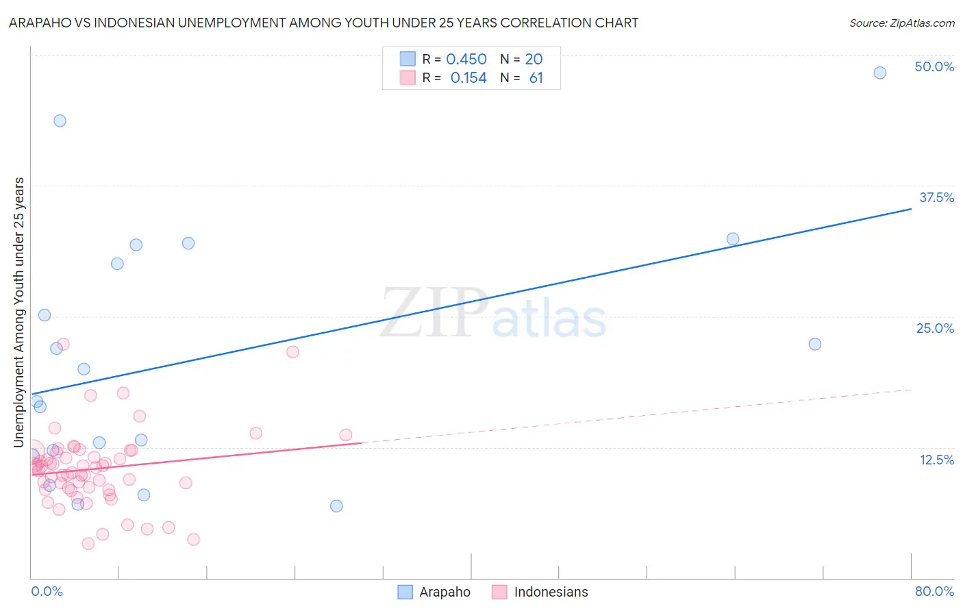 Arapaho vs Indonesian Unemployment Among Youth under 25 years