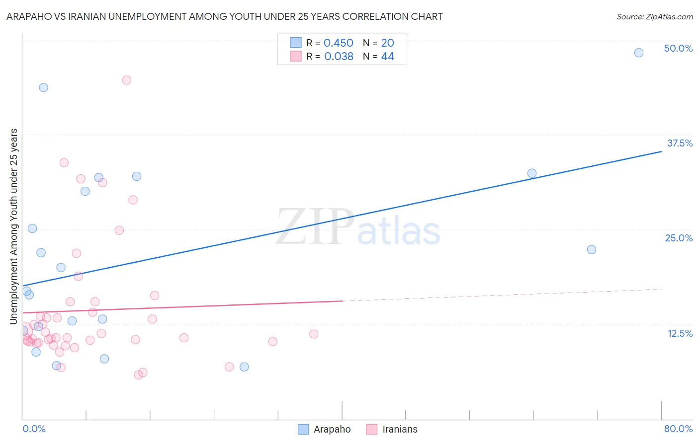 Arapaho vs Iranian Unemployment Among Youth under 25 years