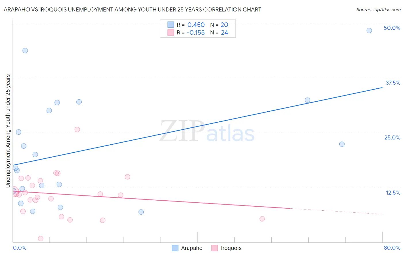 Arapaho vs Iroquois Unemployment Among Youth under 25 years