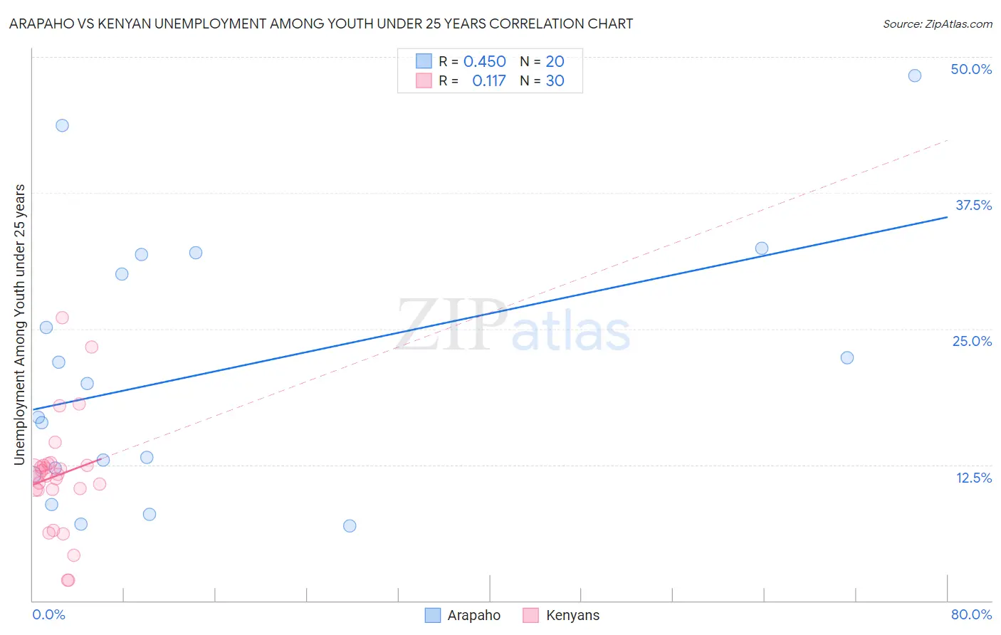 Arapaho vs Kenyan Unemployment Among Youth under 25 years