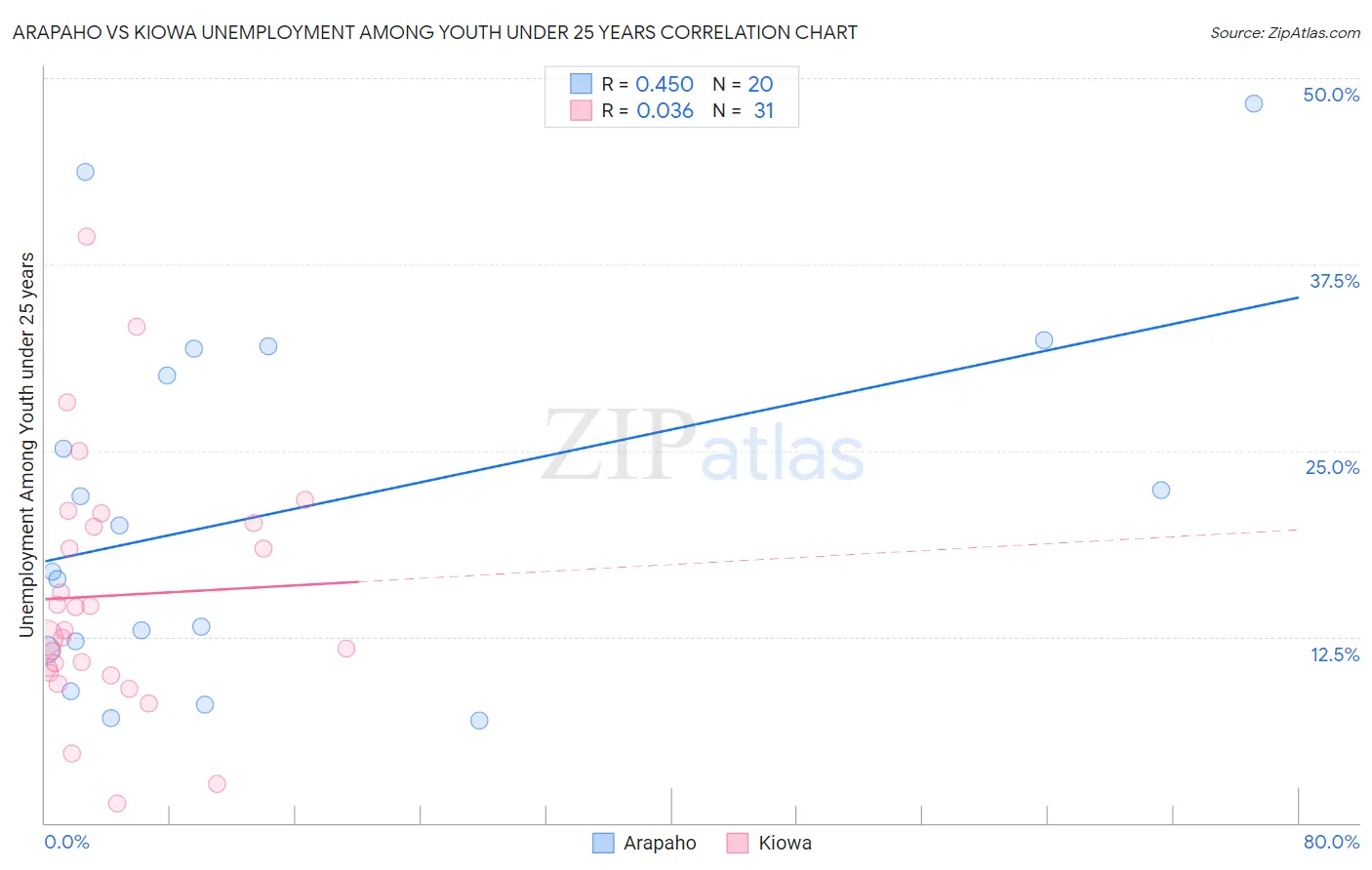 Arapaho vs Kiowa Unemployment Among Youth under 25 years