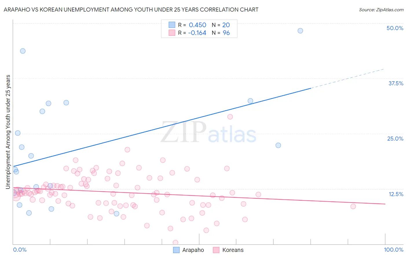 Arapaho vs Korean Unemployment Among Youth under 25 years