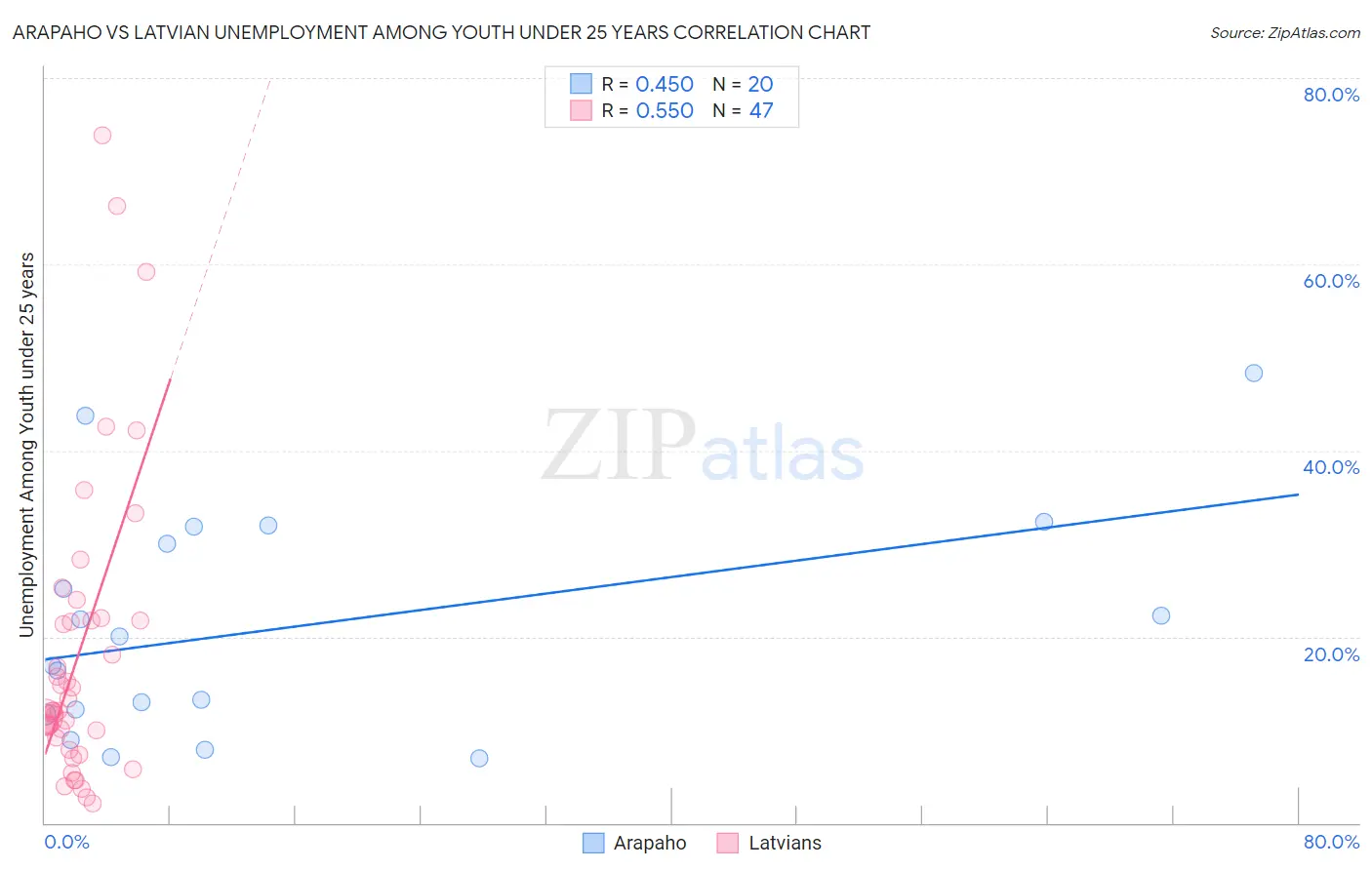 Arapaho vs Latvian Unemployment Among Youth under 25 years