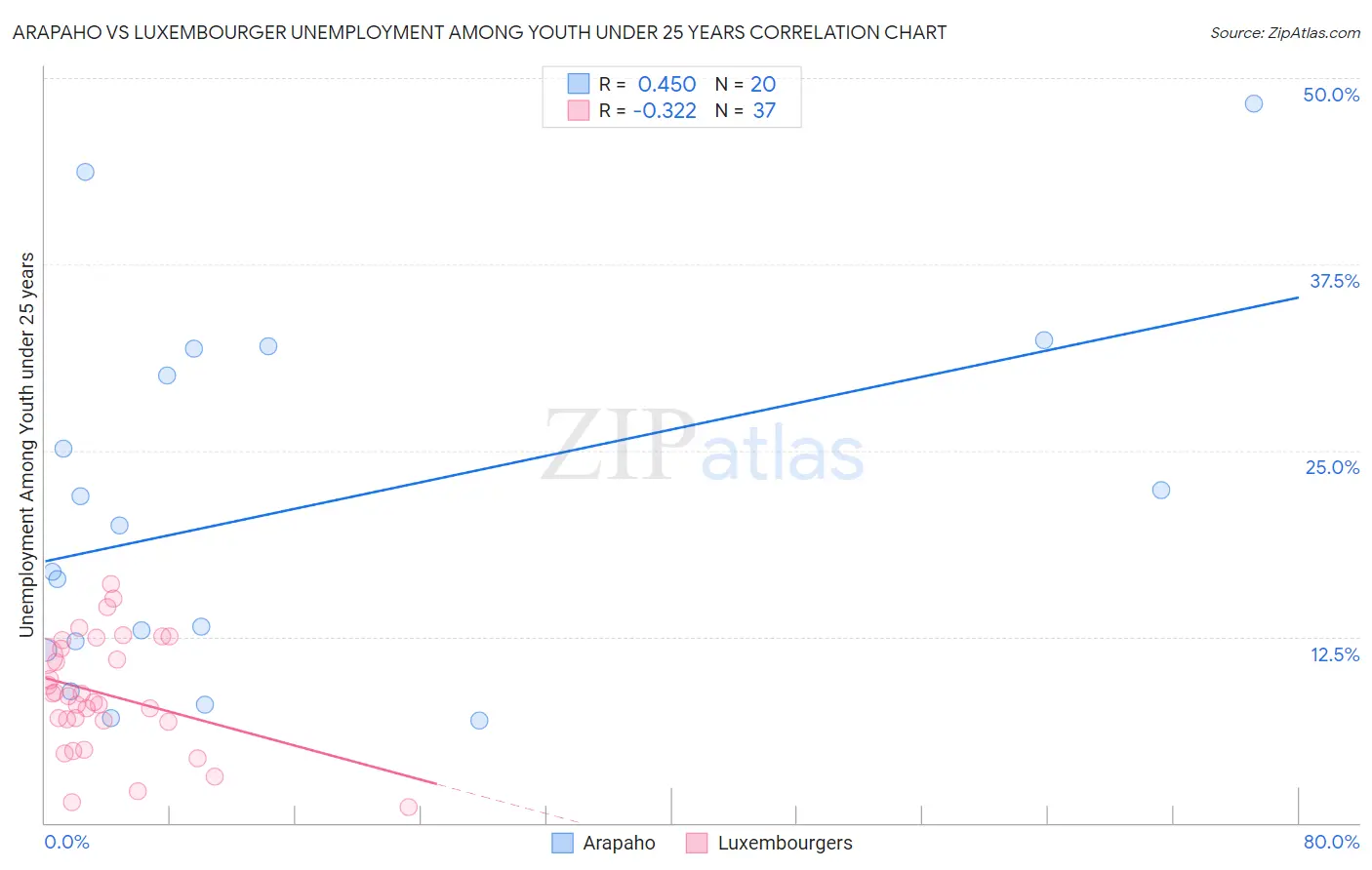 Arapaho vs Luxembourger Unemployment Among Youth under 25 years