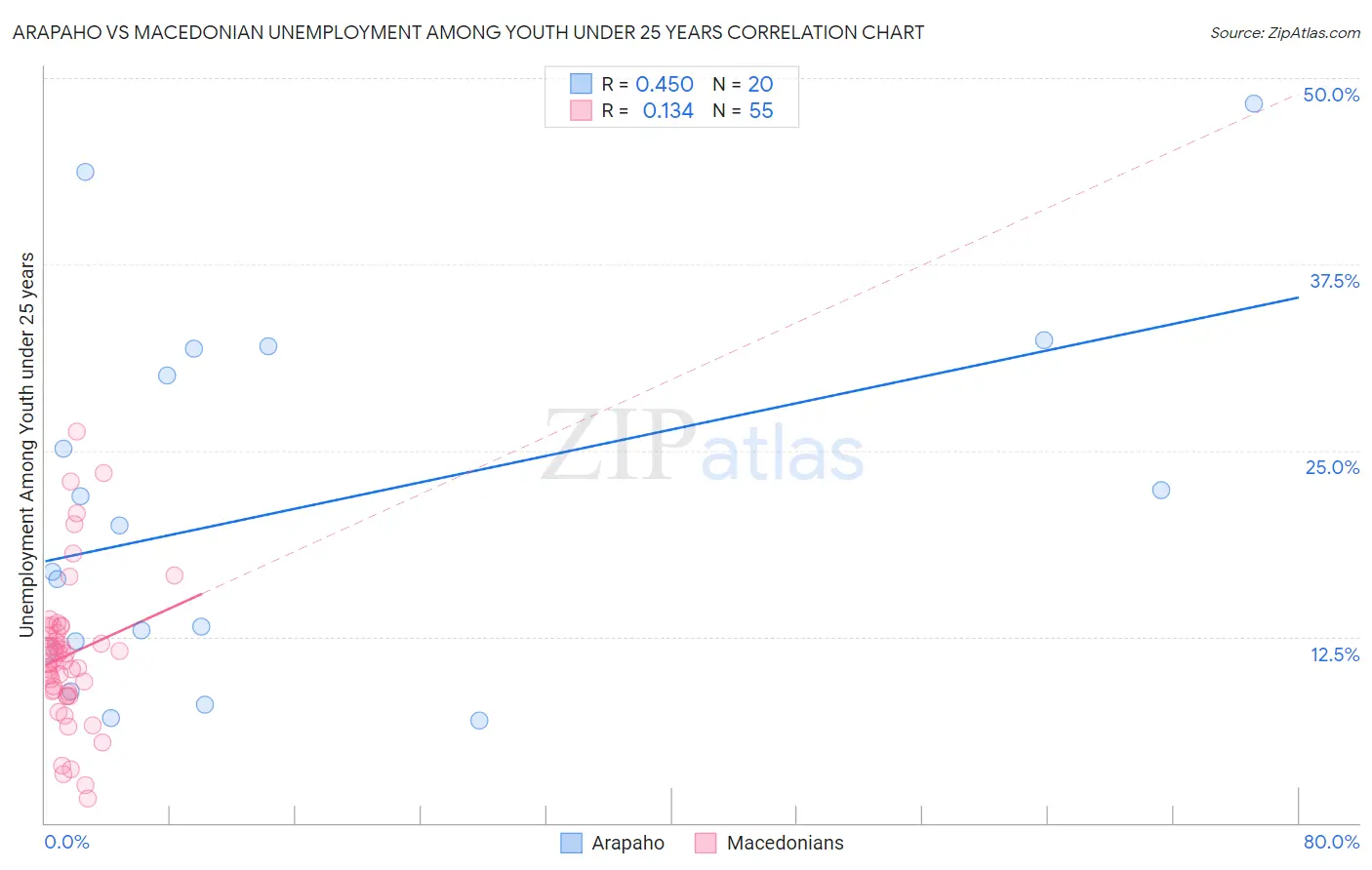 Arapaho vs Macedonian Unemployment Among Youth under 25 years
