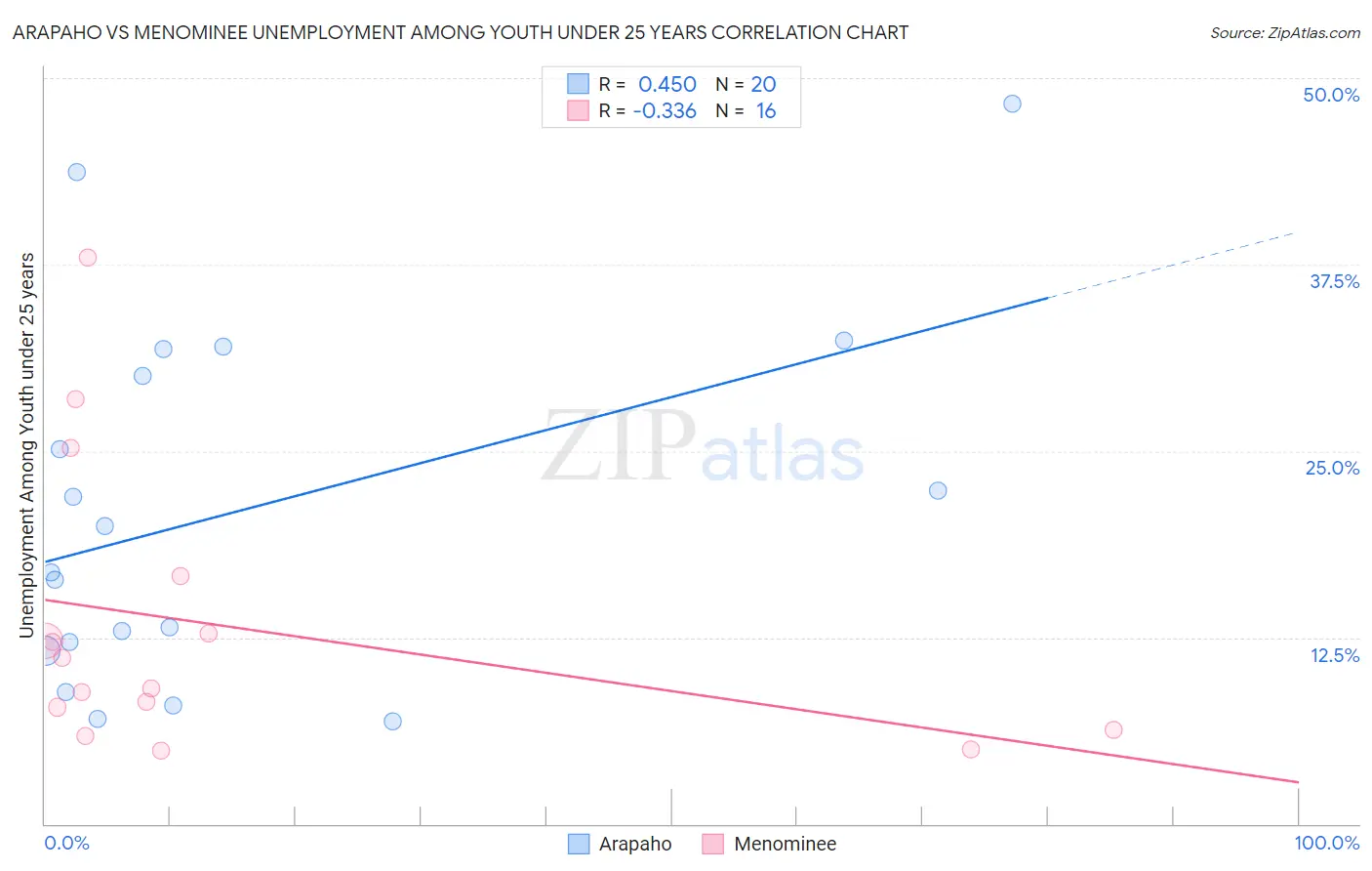 Arapaho vs Menominee Unemployment Among Youth under 25 years