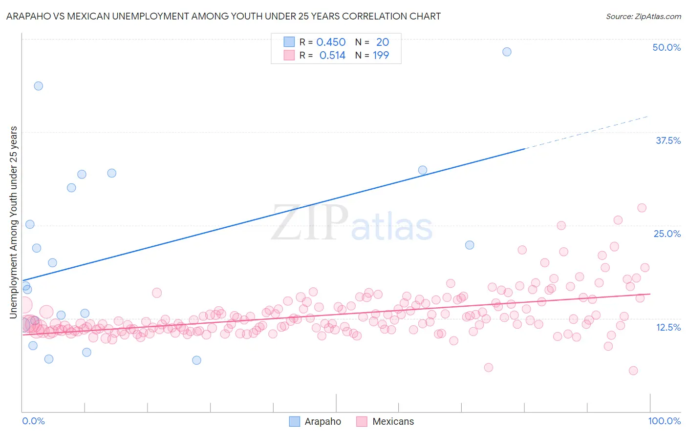 Arapaho vs Mexican Unemployment Among Youth under 25 years