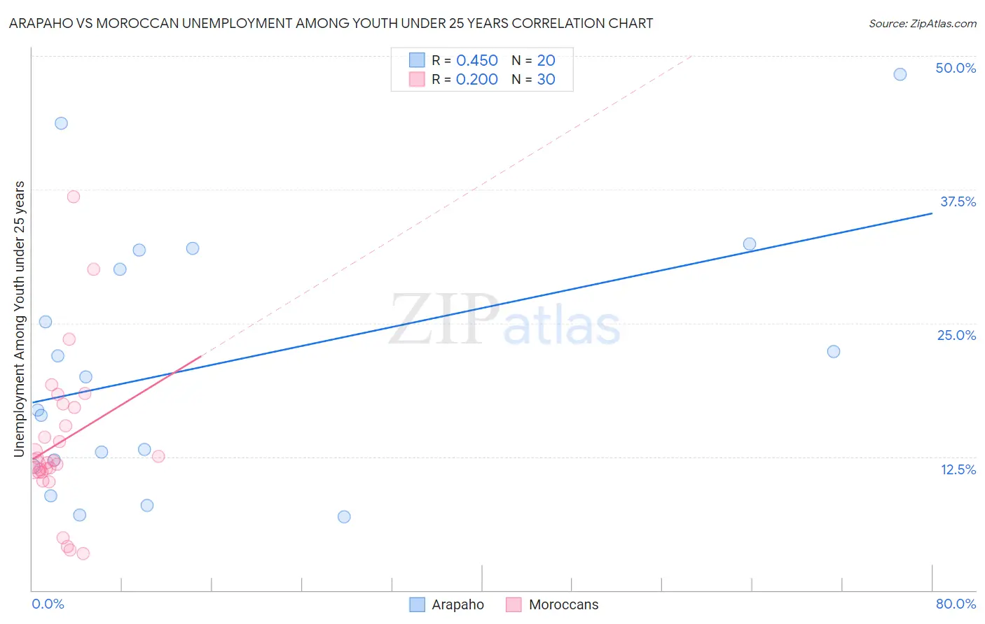 Arapaho vs Moroccan Unemployment Among Youth under 25 years