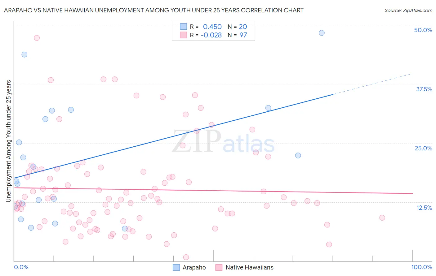 Arapaho vs Native Hawaiian Unemployment Among Youth under 25 years