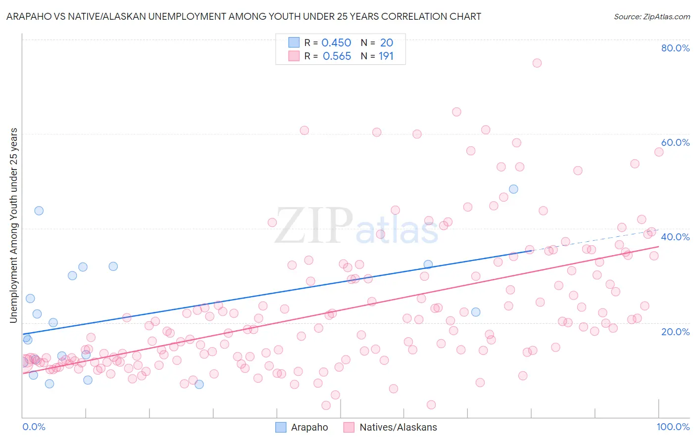 Arapaho vs Native/Alaskan Unemployment Among Youth under 25 years