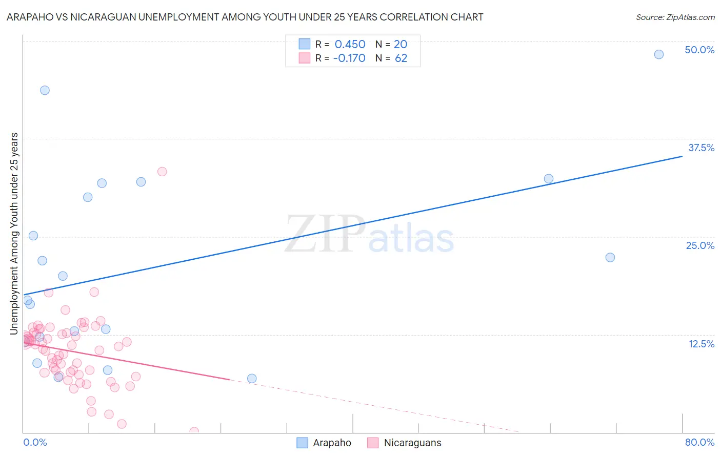 Arapaho vs Nicaraguan Unemployment Among Youth under 25 years