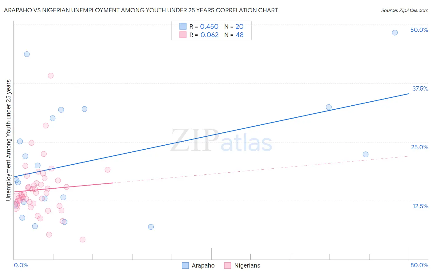 Arapaho vs Nigerian Unemployment Among Youth under 25 years