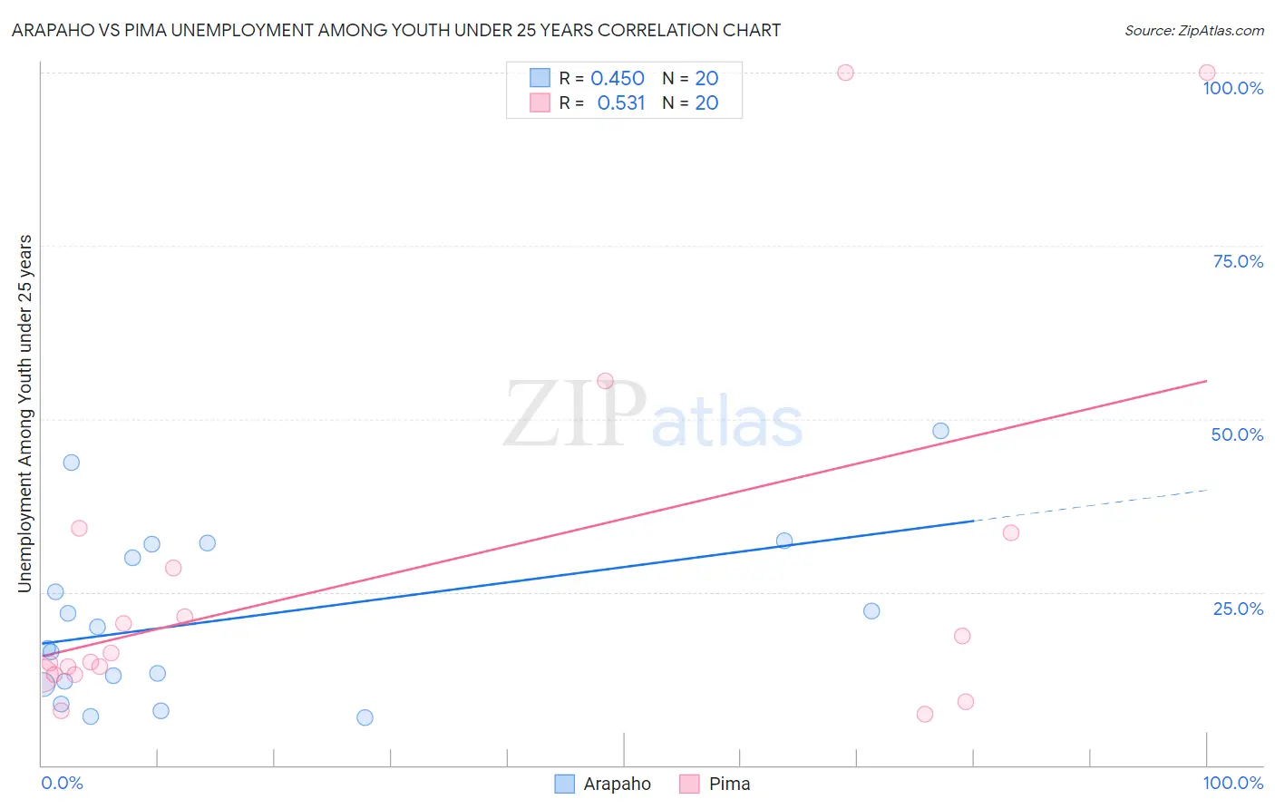 Arapaho vs Pima Unemployment Among Youth under 25 years
