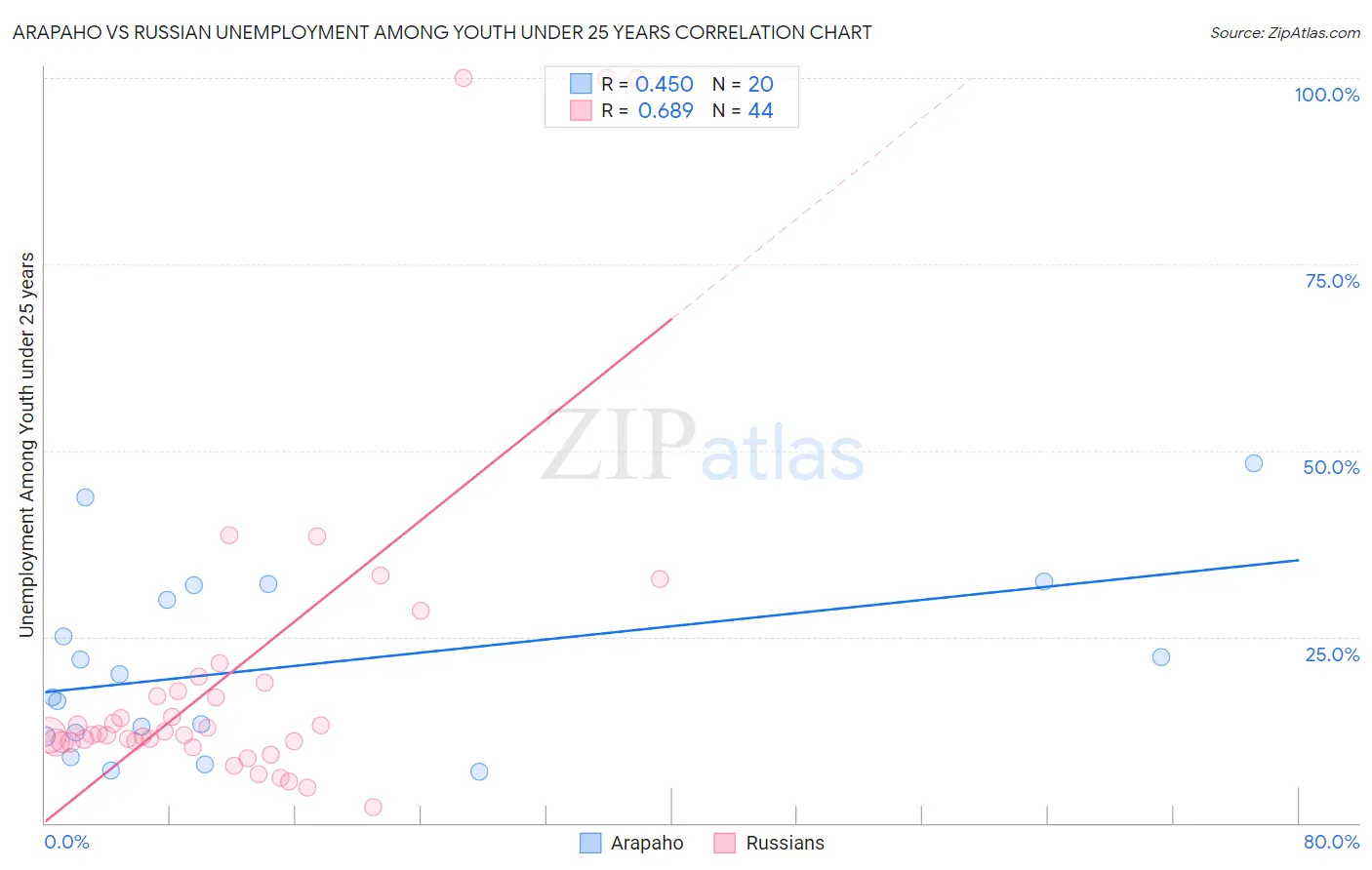 Arapaho vs Russian Unemployment Among Youth under 25 years