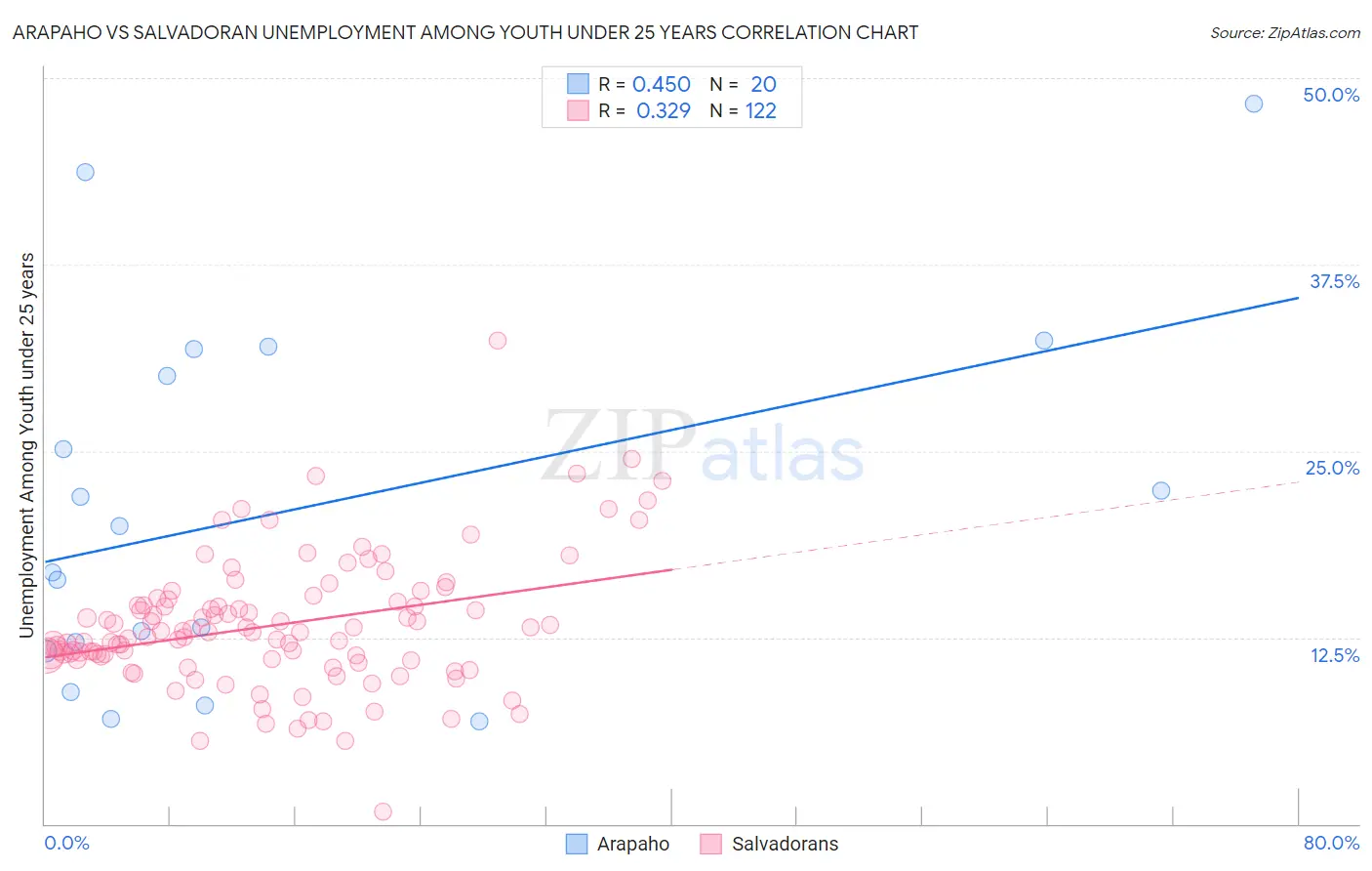 Arapaho vs Salvadoran Unemployment Among Youth under 25 years