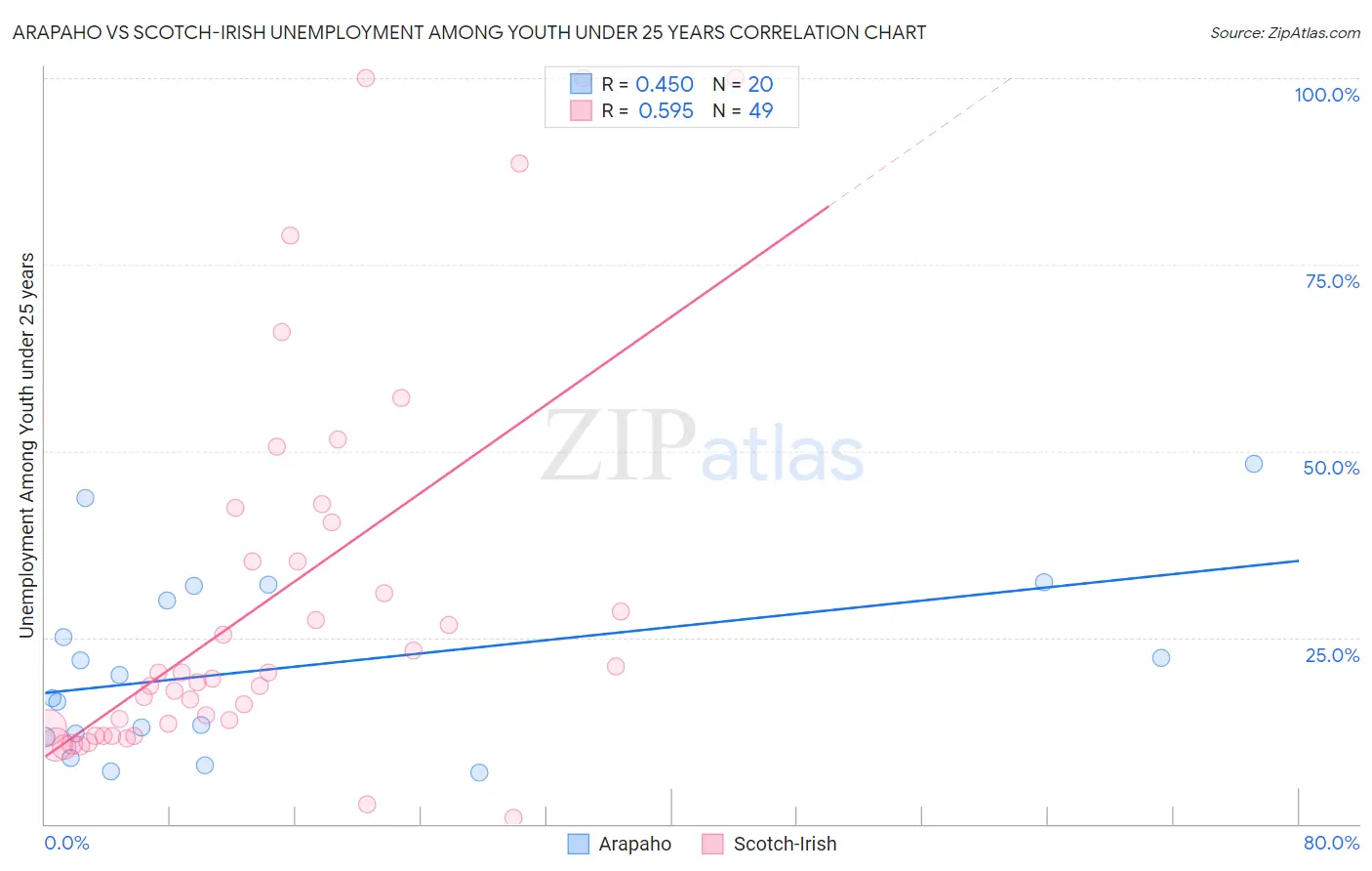 Arapaho vs Scotch-Irish Unemployment Among Youth under 25 years