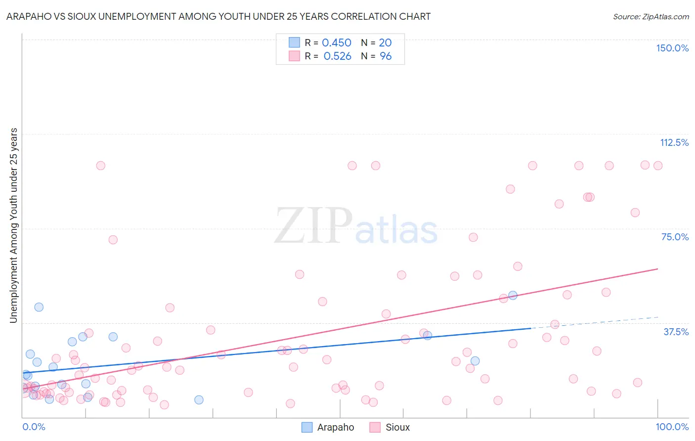 Arapaho vs Sioux Unemployment Among Youth under 25 years