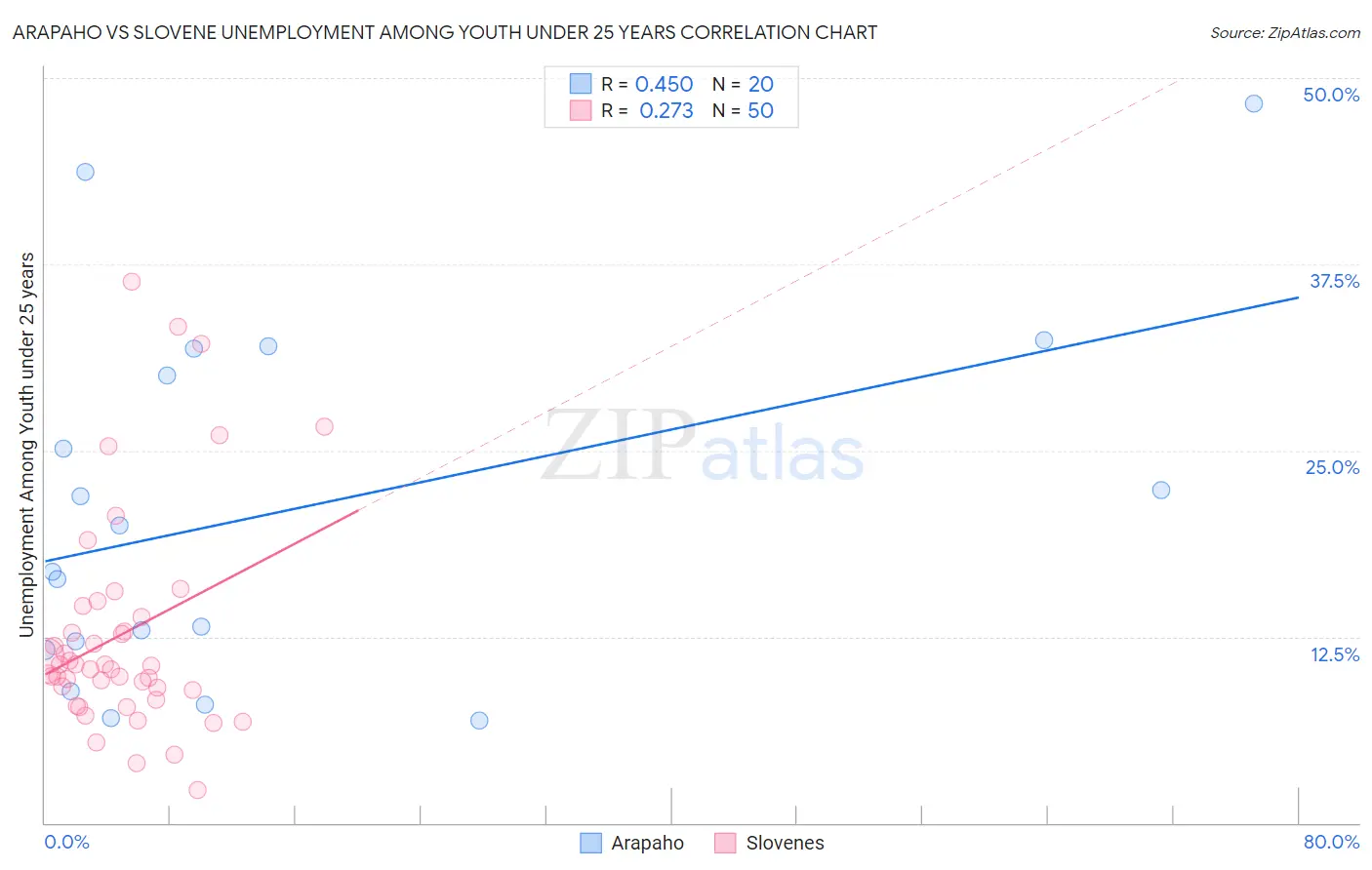Arapaho vs Slovene Unemployment Among Youth under 25 years