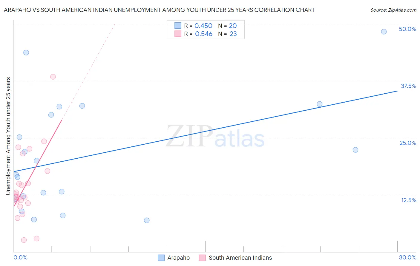 Arapaho vs South American Indian Unemployment Among Youth under 25 years