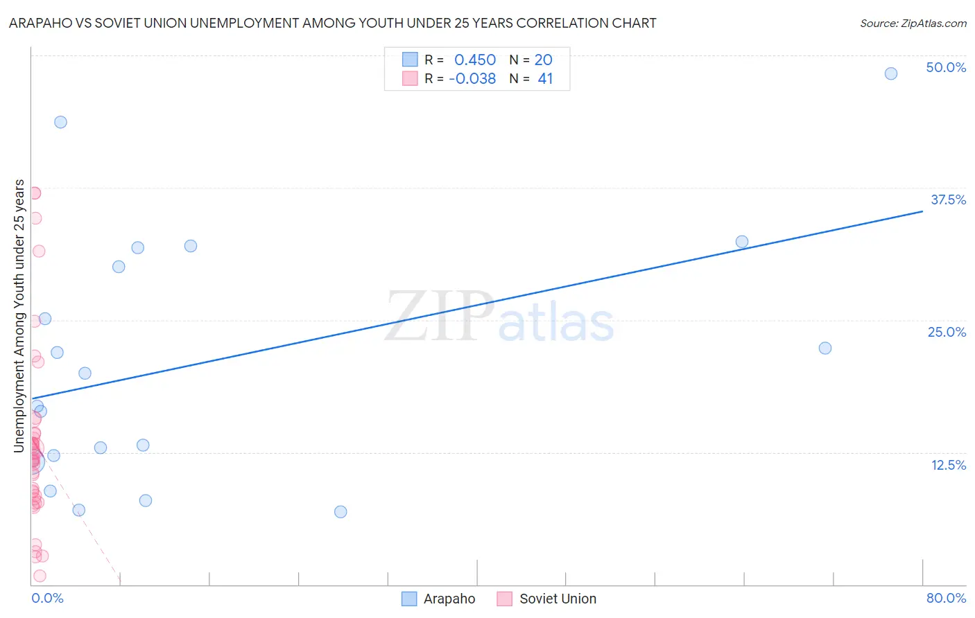Arapaho vs Soviet Union Unemployment Among Youth under 25 years