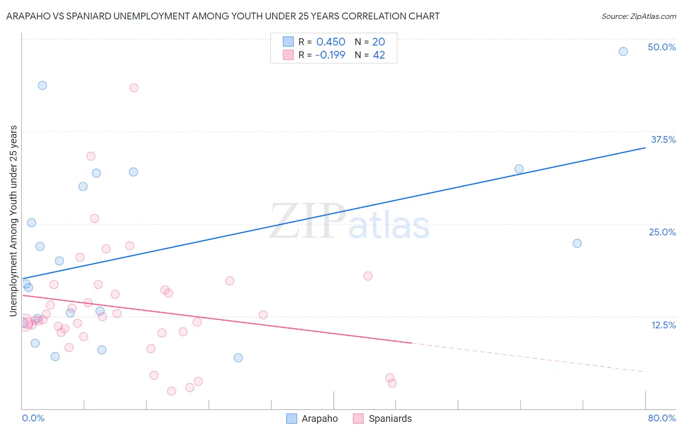 Arapaho vs Spaniard Unemployment Among Youth under 25 years
