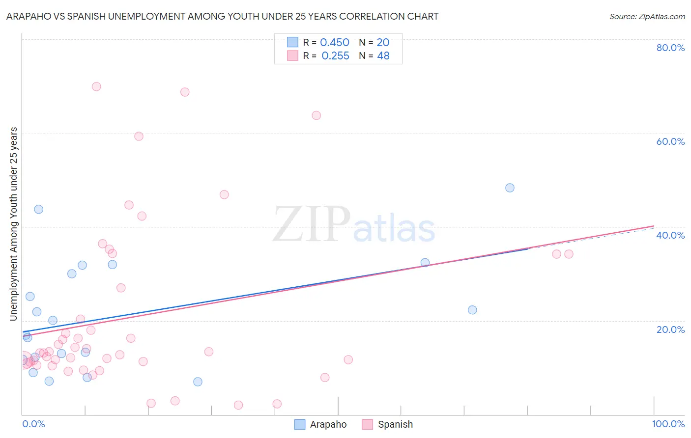 Arapaho vs Spanish Unemployment Among Youth under 25 years