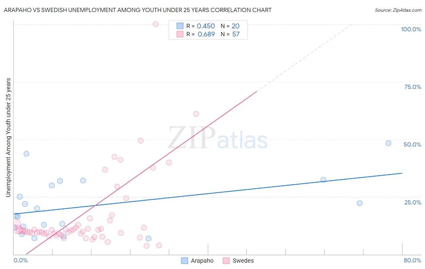Arapaho vs Swedish Unemployment Among Youth under 25 years
