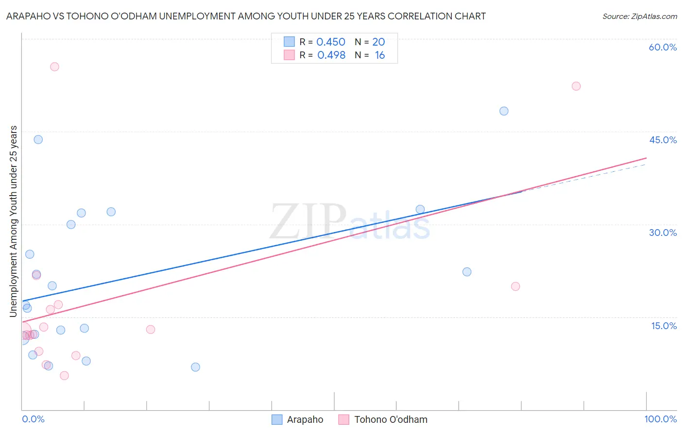 Arapaho vs Tohono O'odham Unemployment Among Youth under 25 years