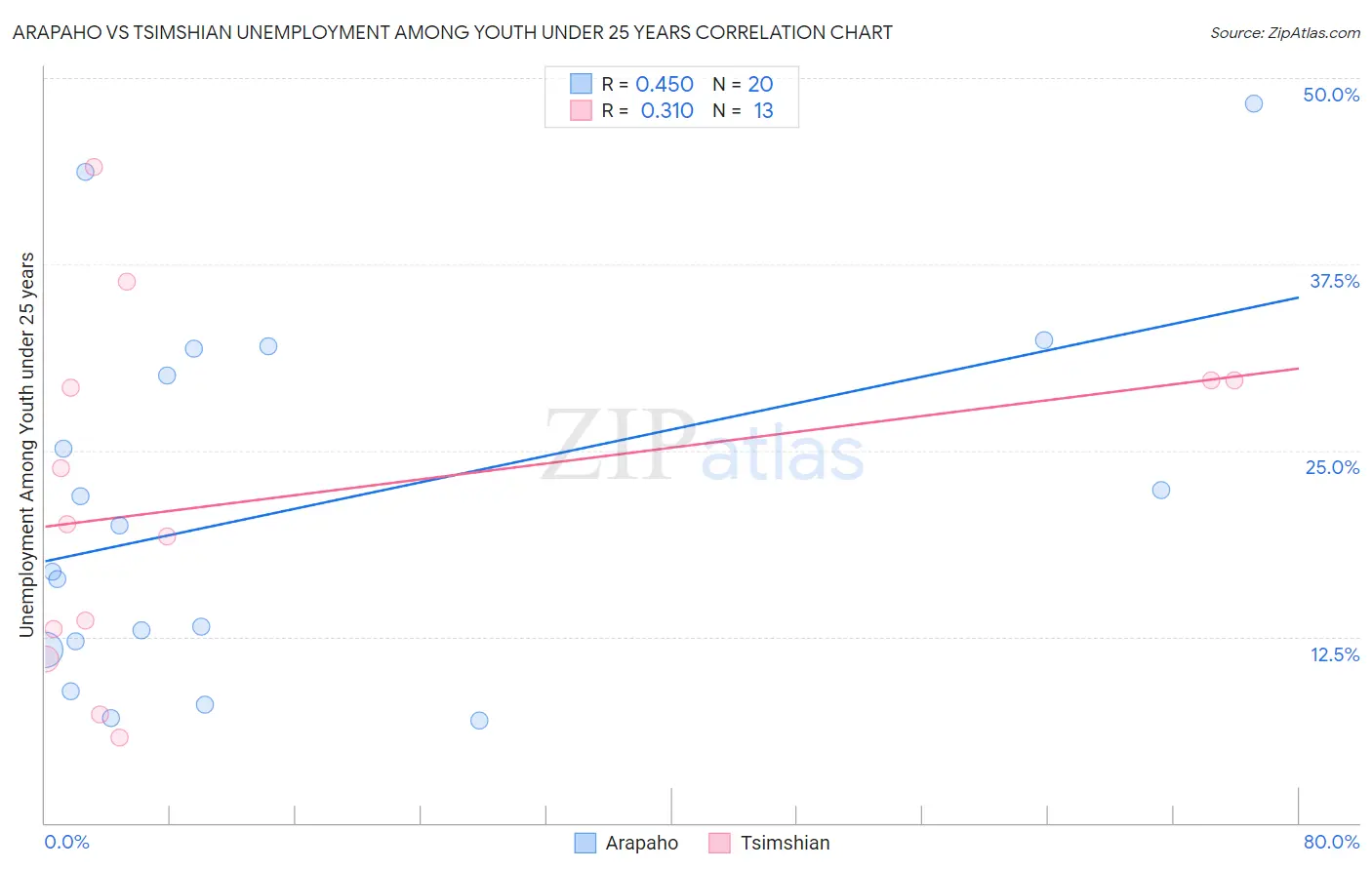 Arapaho vs Tsimshian Unemployment Among Youth under 25 years