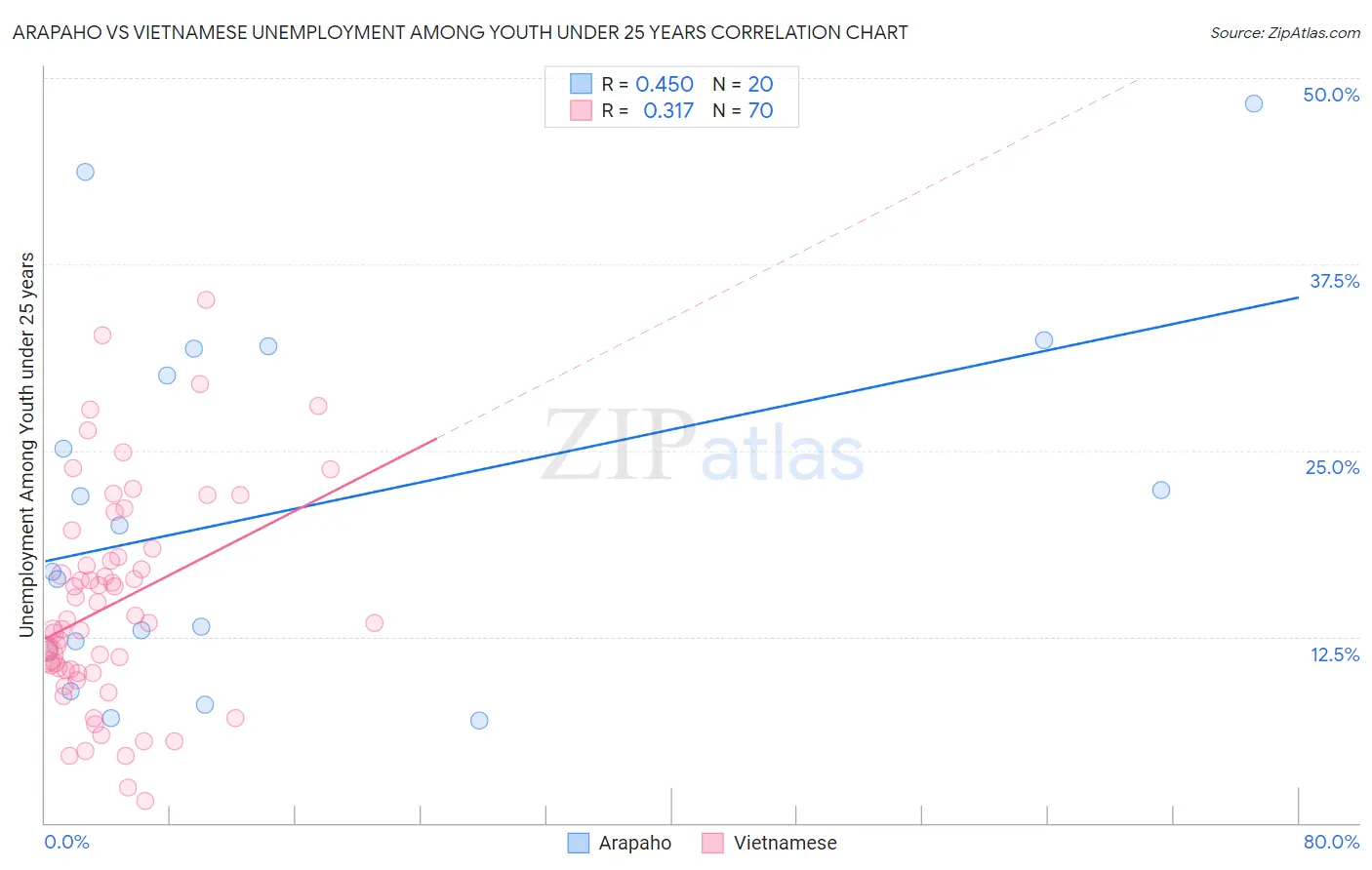Arapaho vs Vietnamese Unemployment Among Youth under 25 years