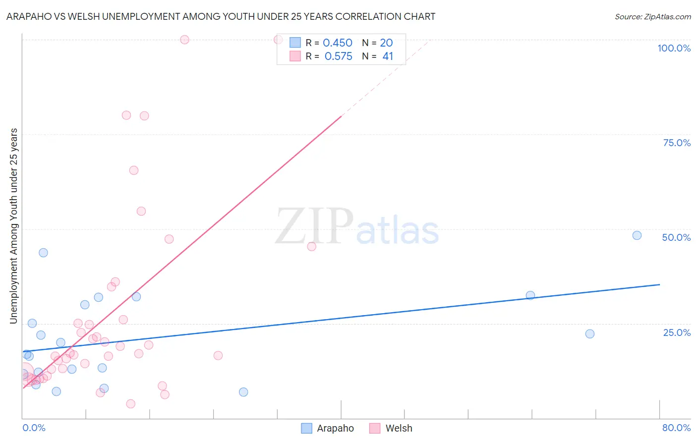 Arapaho vs Welsh Unemployment Among Youth under 25 years