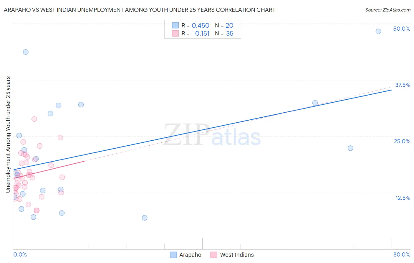 Arapaho vs West Indian Unemployment Among Youth under 25 years