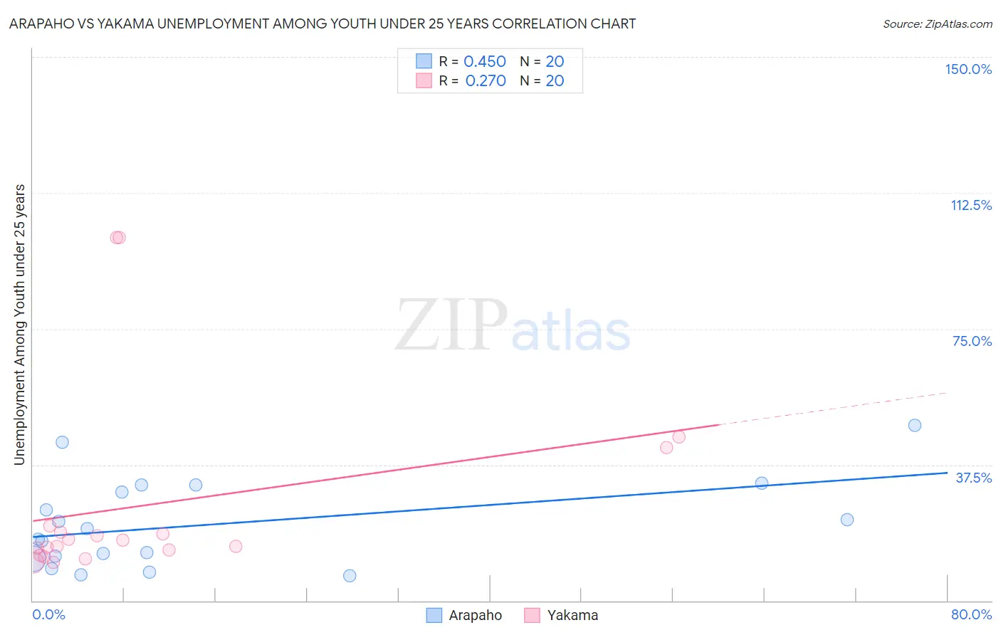 Arapaho vs Yakama Unemployment Among Youth under 25 years