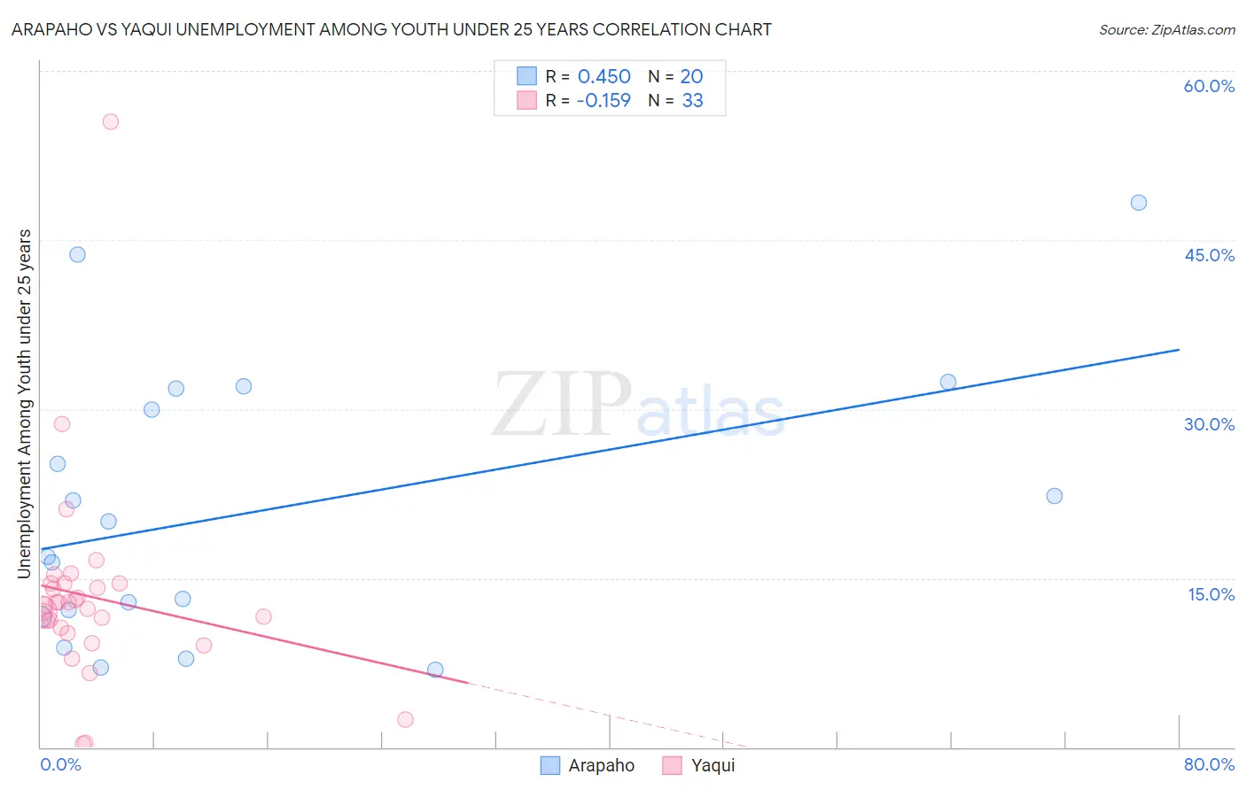 Arapaho vs Yaqui Unemployment Among Youth under 25 years