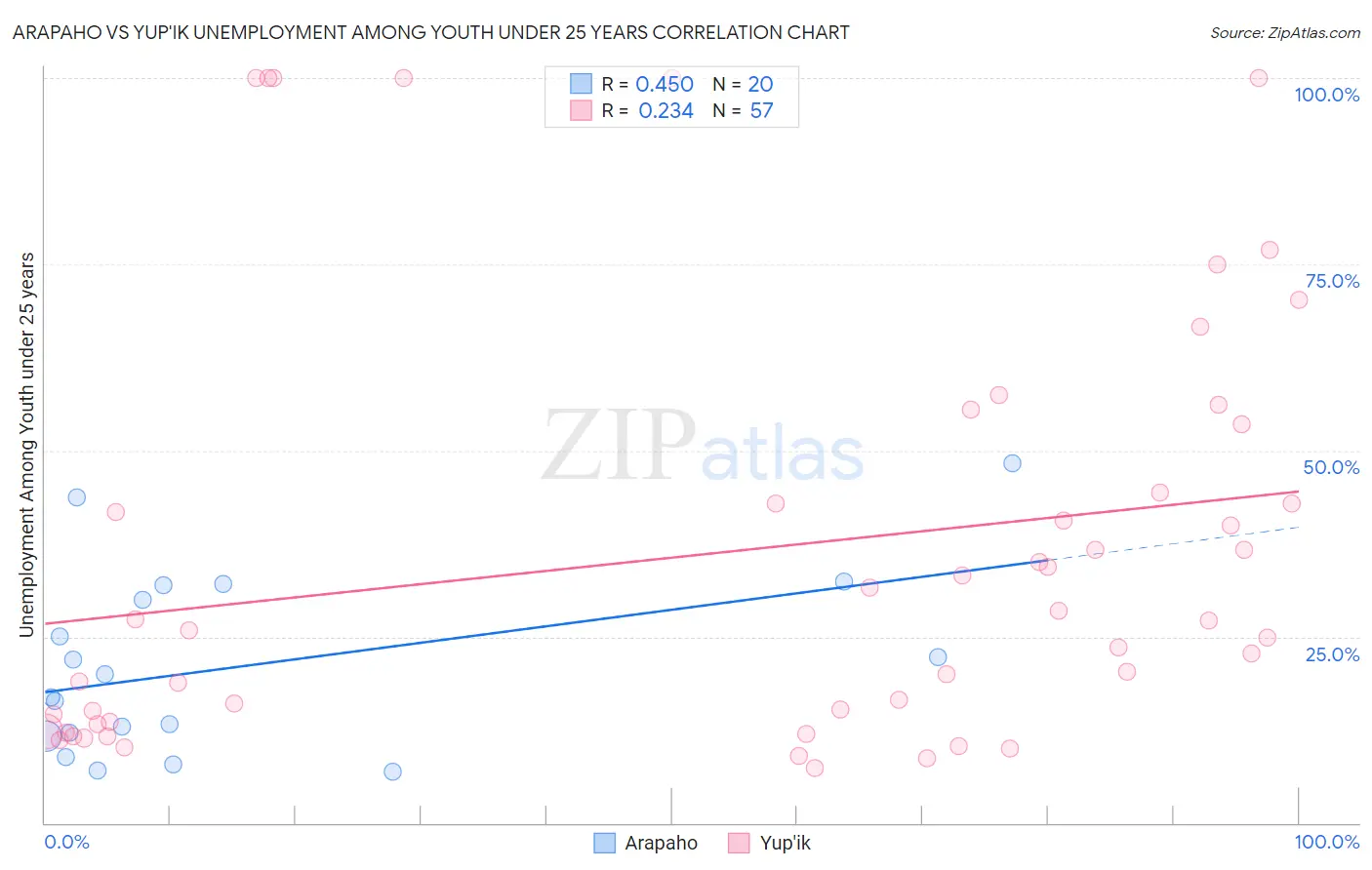 Arapaho vs Yup'ik Unemployment Among Youth under 25 years