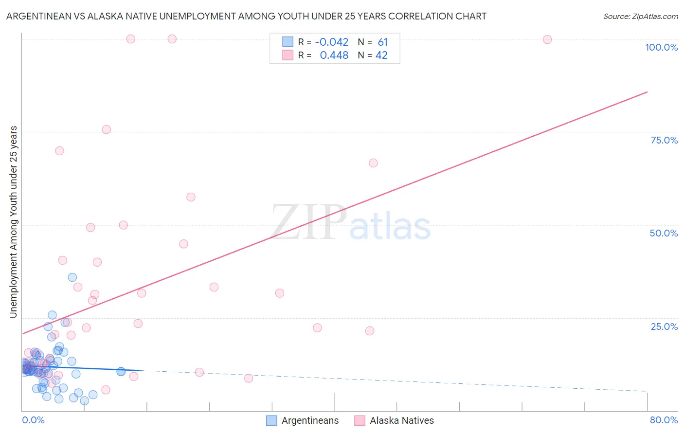 Argentinean vs Alaska Native Unemployment Among Youth under 25 years