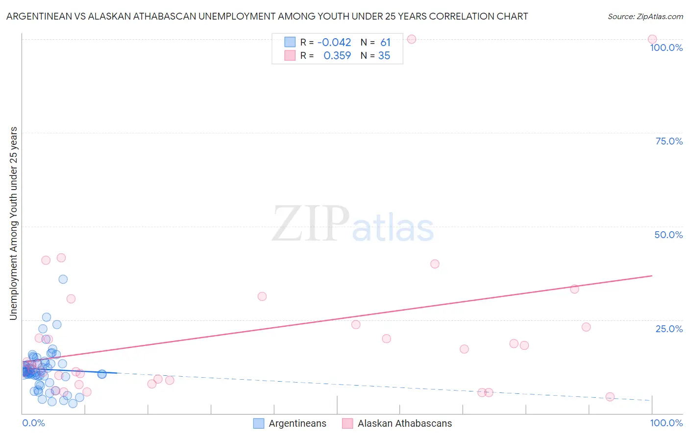 Argentinean vs Alaskan Athabascan Unemployment Among Youth under 25 years