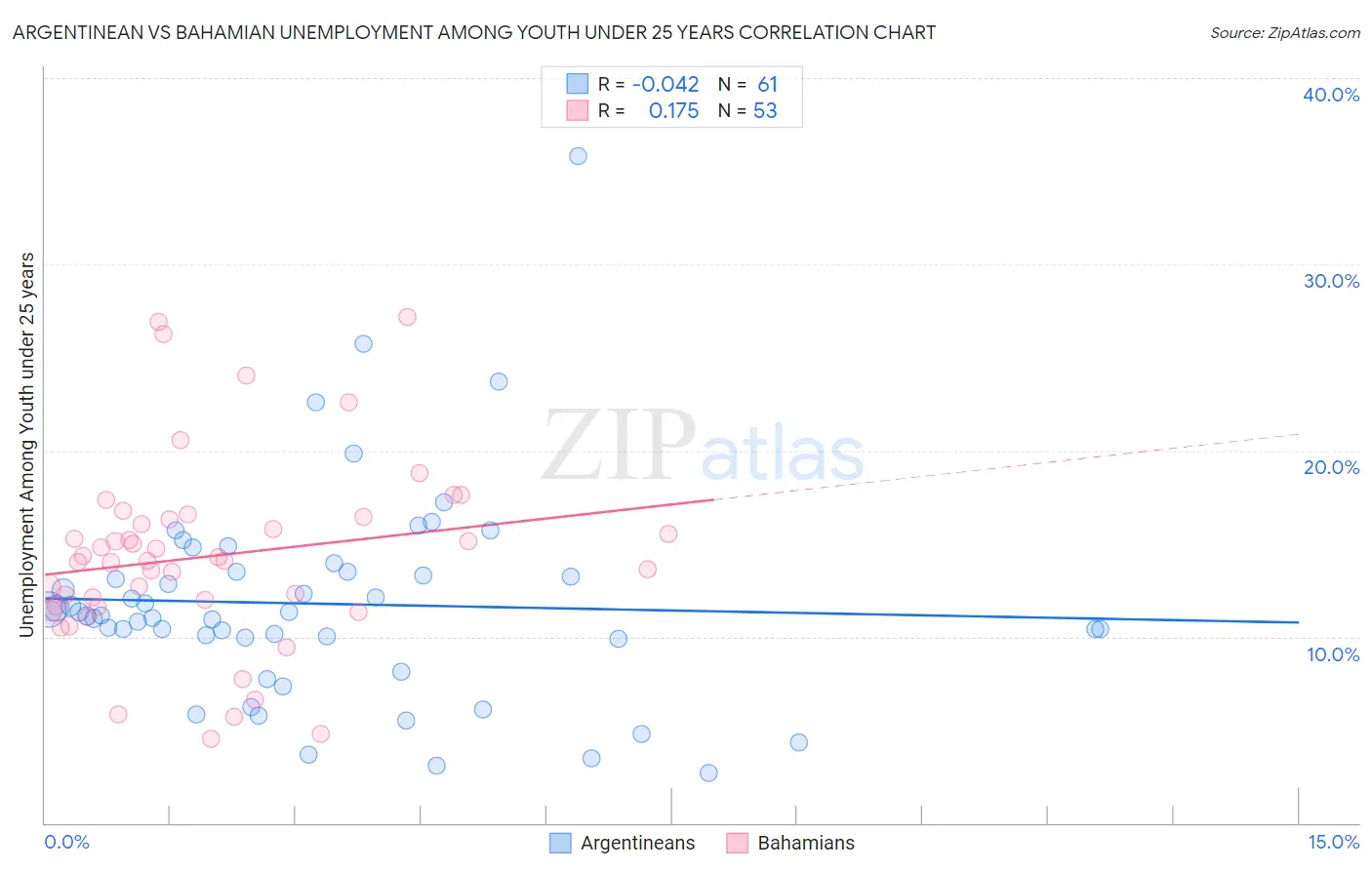 Argentinean vs Bahamian Unemployment Among Youth under 25 years