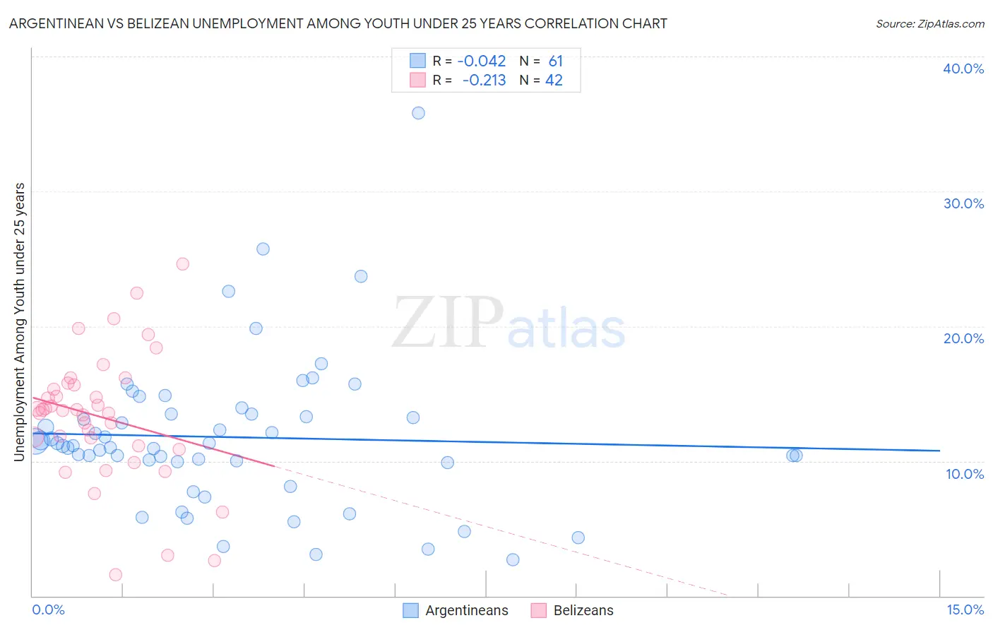 Argentinean vs Belizean Unemployment Among Youth under 25 years