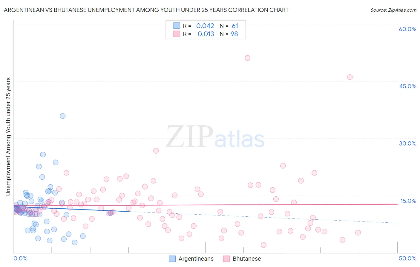 Argentinean vs Bhutanese Unemployment Among Youth under 25 years