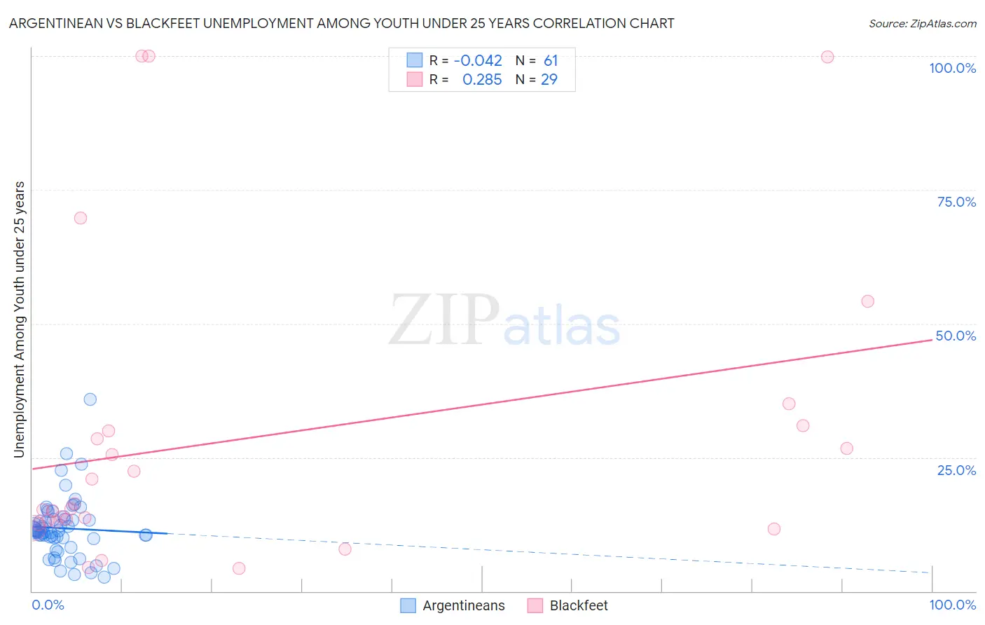 Argentinean vs Blackfeet Unemployment Among Youth under 25 years