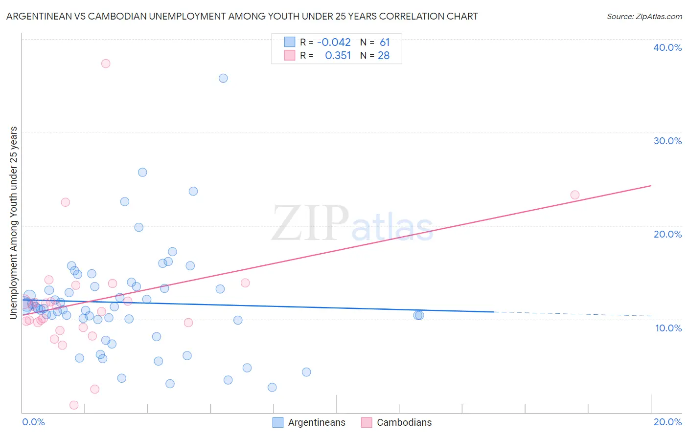 Argentinean vs Cambodian Unemployment Among Youth under 25 years