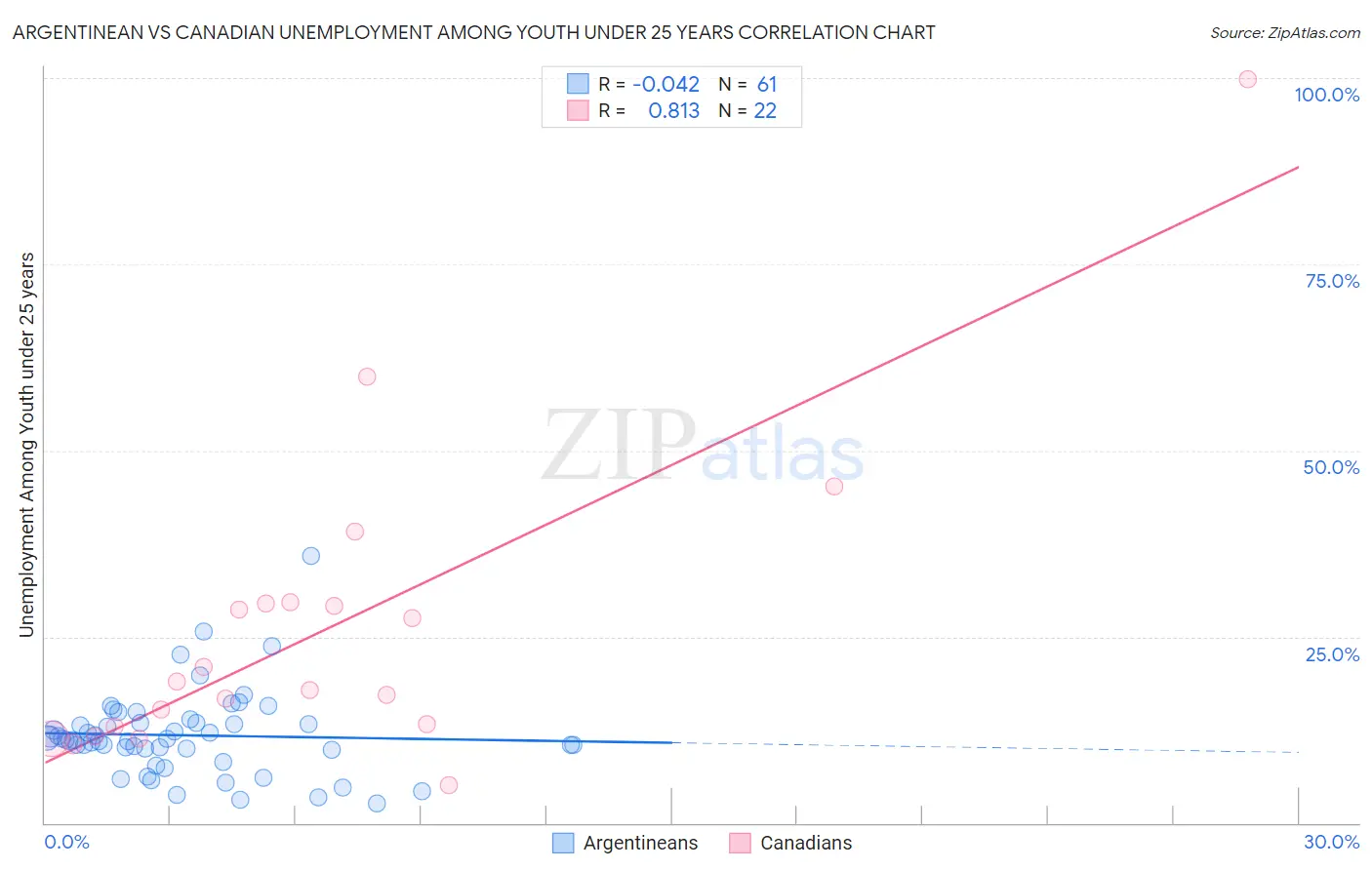 Argentinean vs Canadian Unemployment Among Youth under 25 years