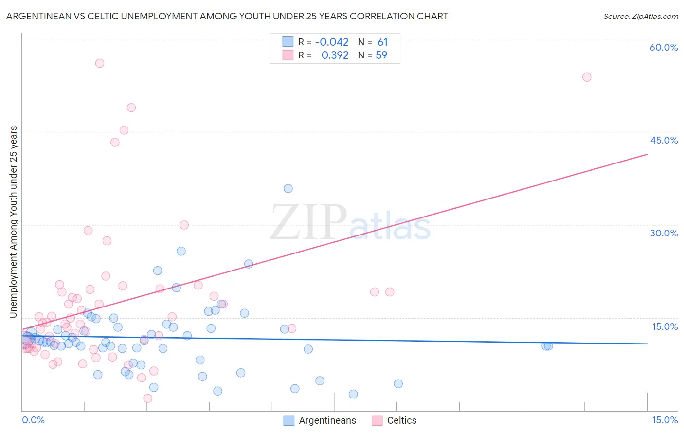 Argentinean vs Celtic Unemployment Among Youth under 25 years